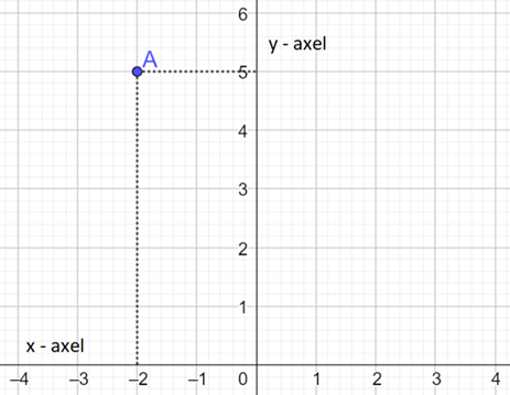 punktens koordinater (x, y)