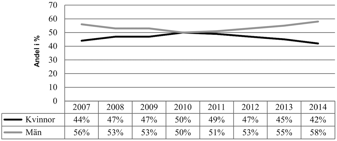 procentuell fördelning av betalningsföreläggandena efter gäldenärens ålder