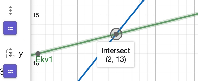 skärningspunkter - grafisk lösning i geogebra