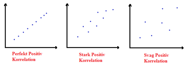 stark och svag korrelation