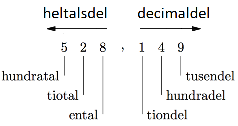 decimala talsystemet positionerna