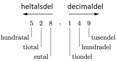 decimala talsystemet positionerna