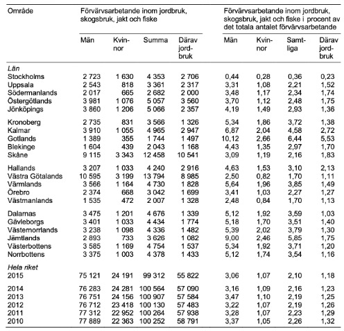 Antalet förvärvsarbetande män och kvinnor inom jordbruk, skogsbruk, jakt och fiske i Sverige 2010–2015