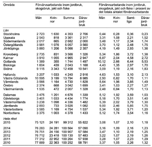 Antalet förvärvsarbetande män och kvinnor inom jordbruk, skogsbruk, jakt och fiske i Sverige 2010–2015