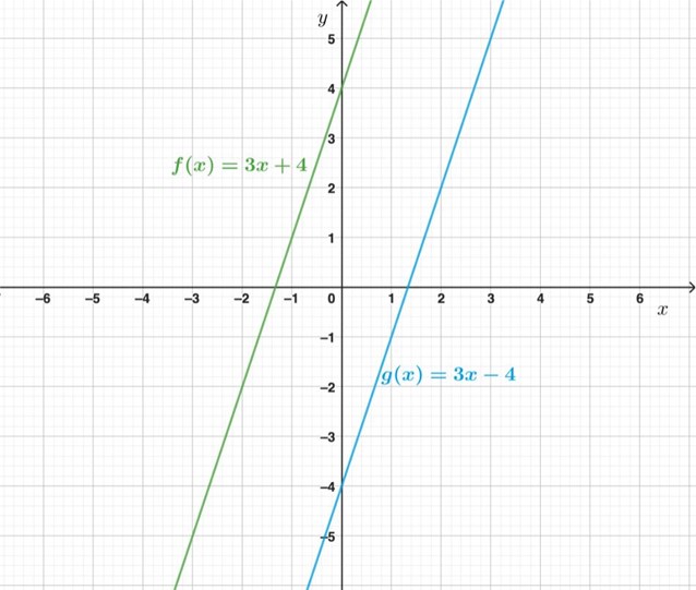 funktionerna f(x) och g(x) i ett koordinatsystem