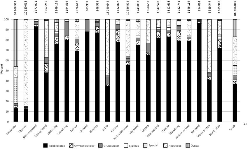 bibliotekens bestånd av medier