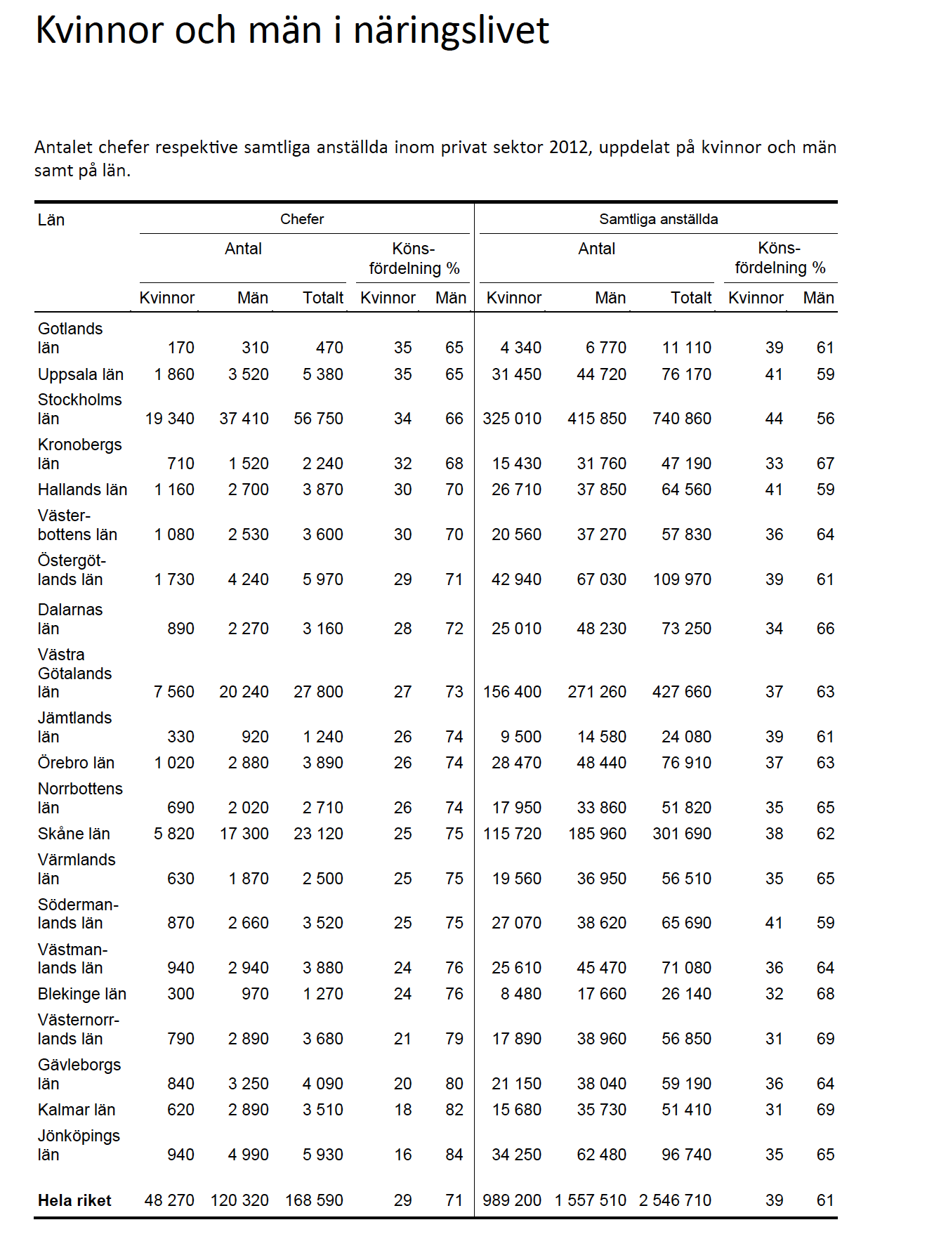 kvinnor och män i näringslivet