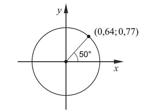 enhetscirkel med punkten (0,64;0,77) för vinkeln 50°