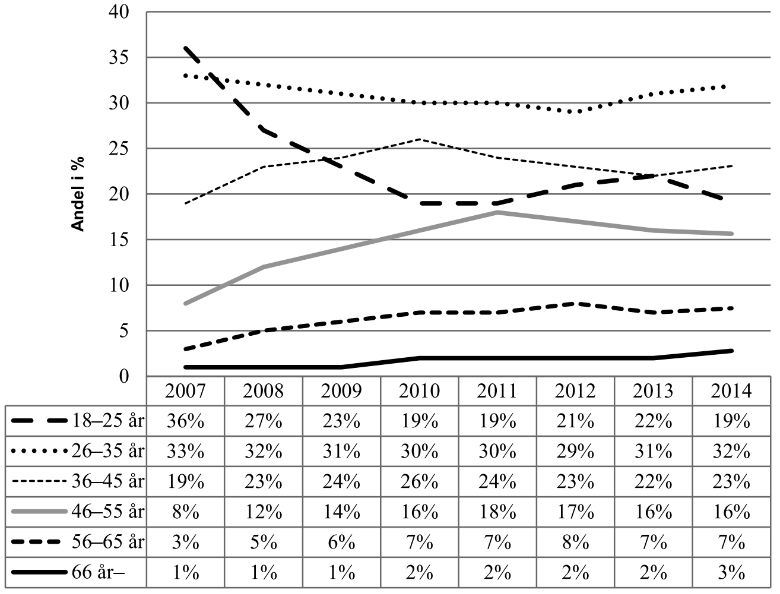 procentuell fördelning av betalningsföreläggandena efter gäldenärens kön