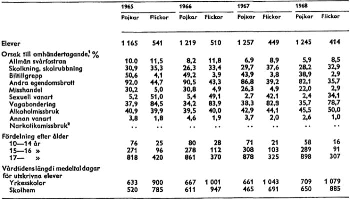 elever i ungdomsvårdsskolor 1965–1968