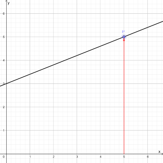 Bestäm funktionsvärdet i punkten