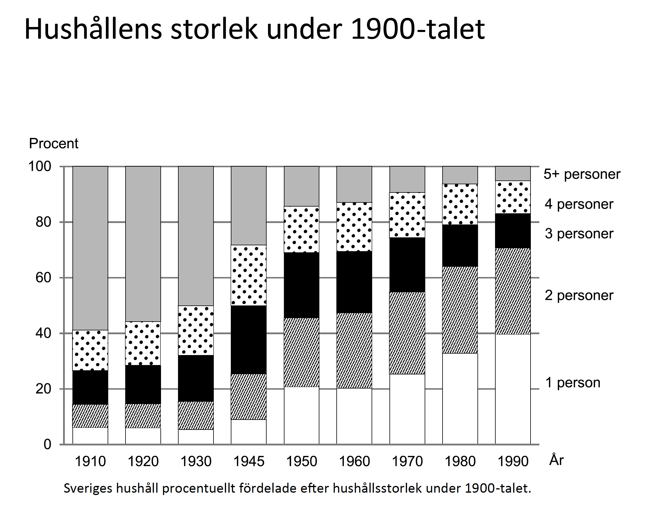 hushållens storlek under 1900-talet