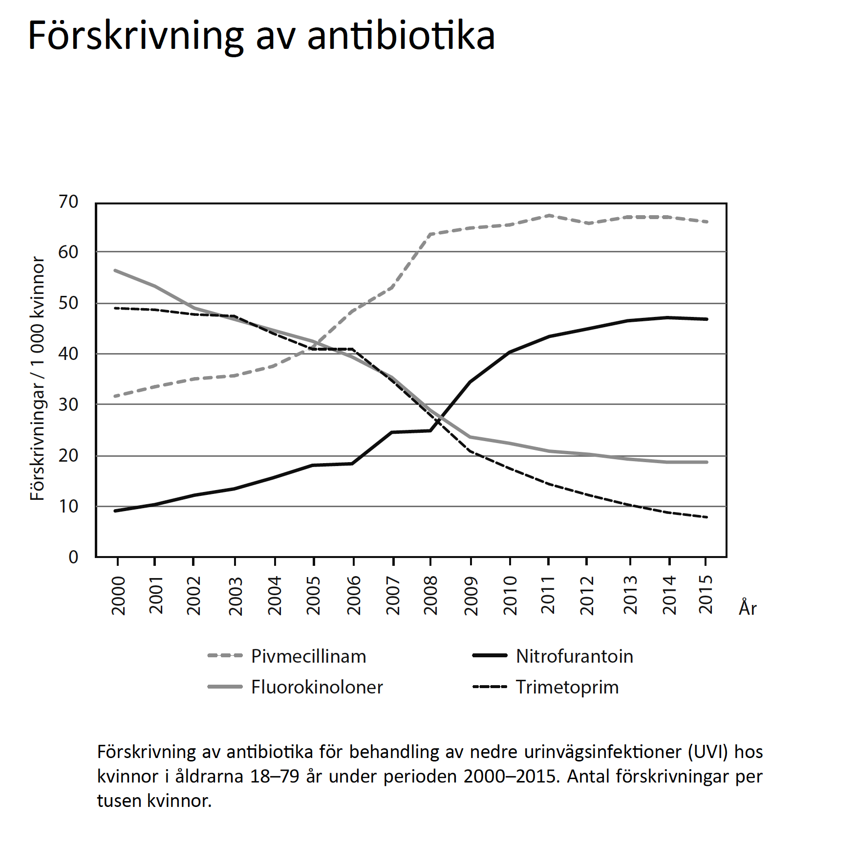 förskrivning av antibiotika
