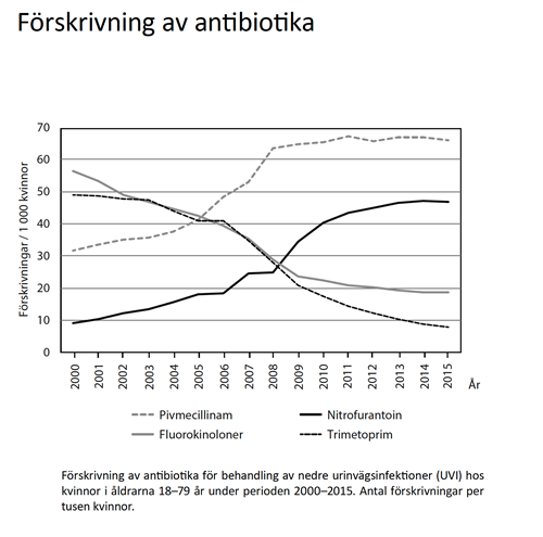 förskrivning av antibiotika