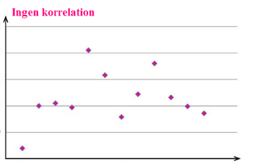 utan korrelation