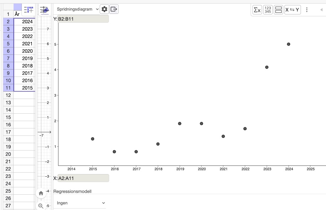 linje- och spridningsdiagram i GeoGebra