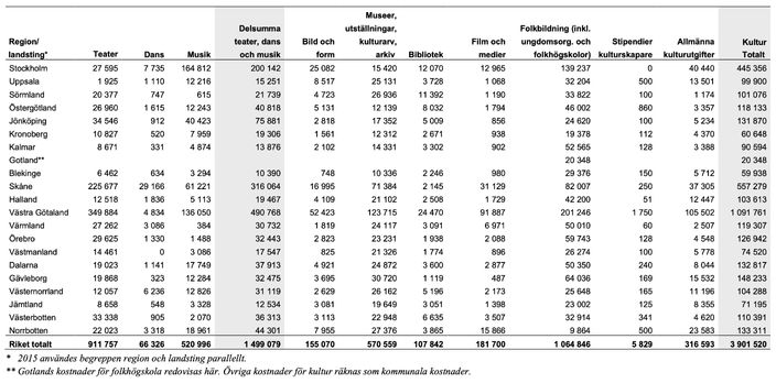 regionala kostnader för kultur