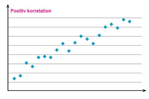 positiv korrelation