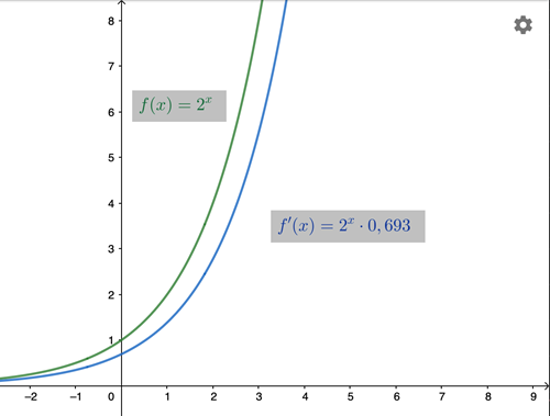 funktionen f(x)=2^x och dess derivata f′(x)