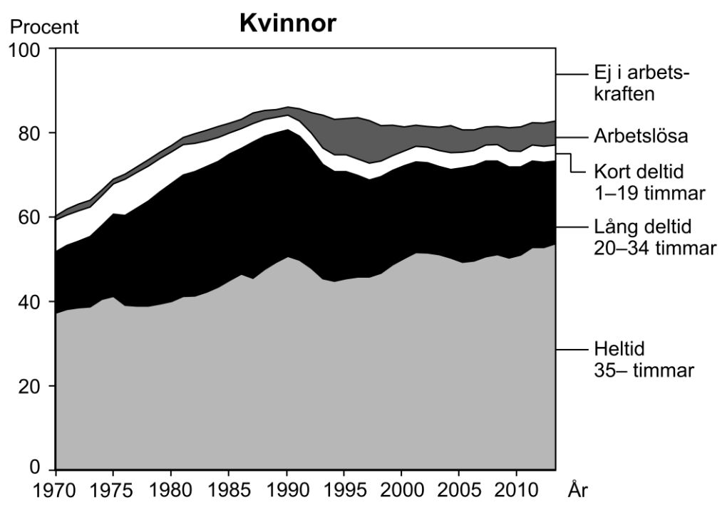 arbetskraften i sverige kvinnor