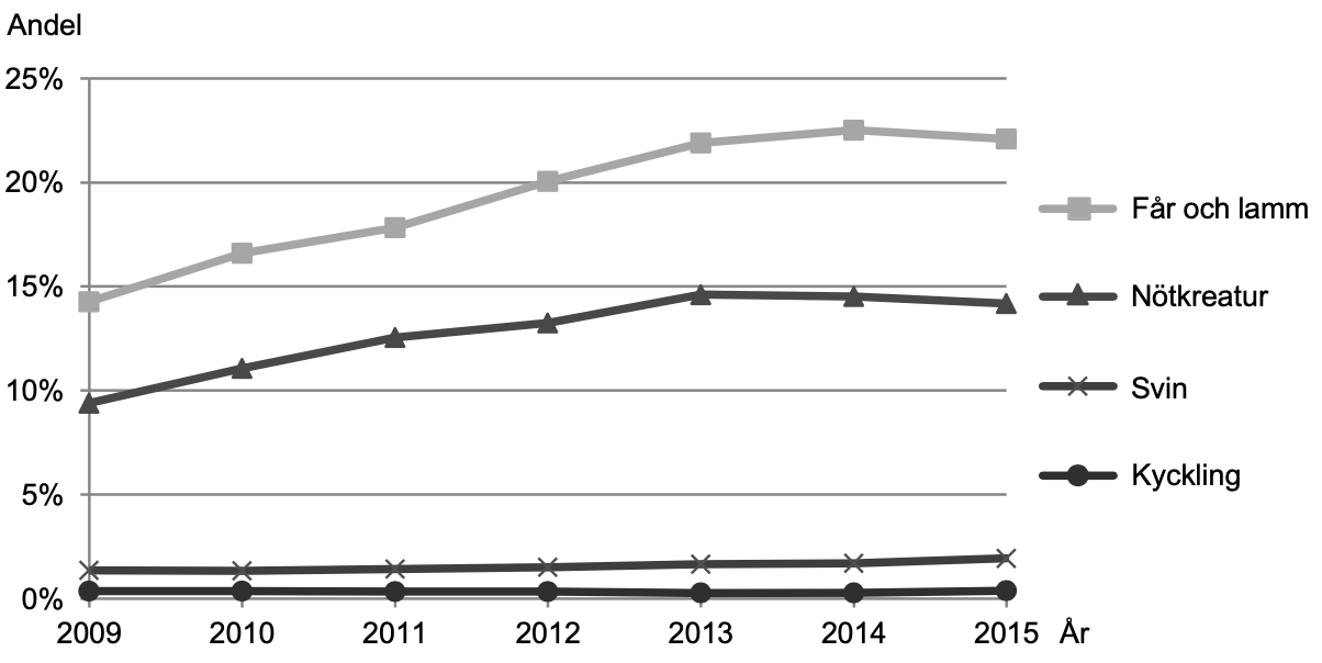 hp_24_pp2_dtk_andelen av den totala slakten