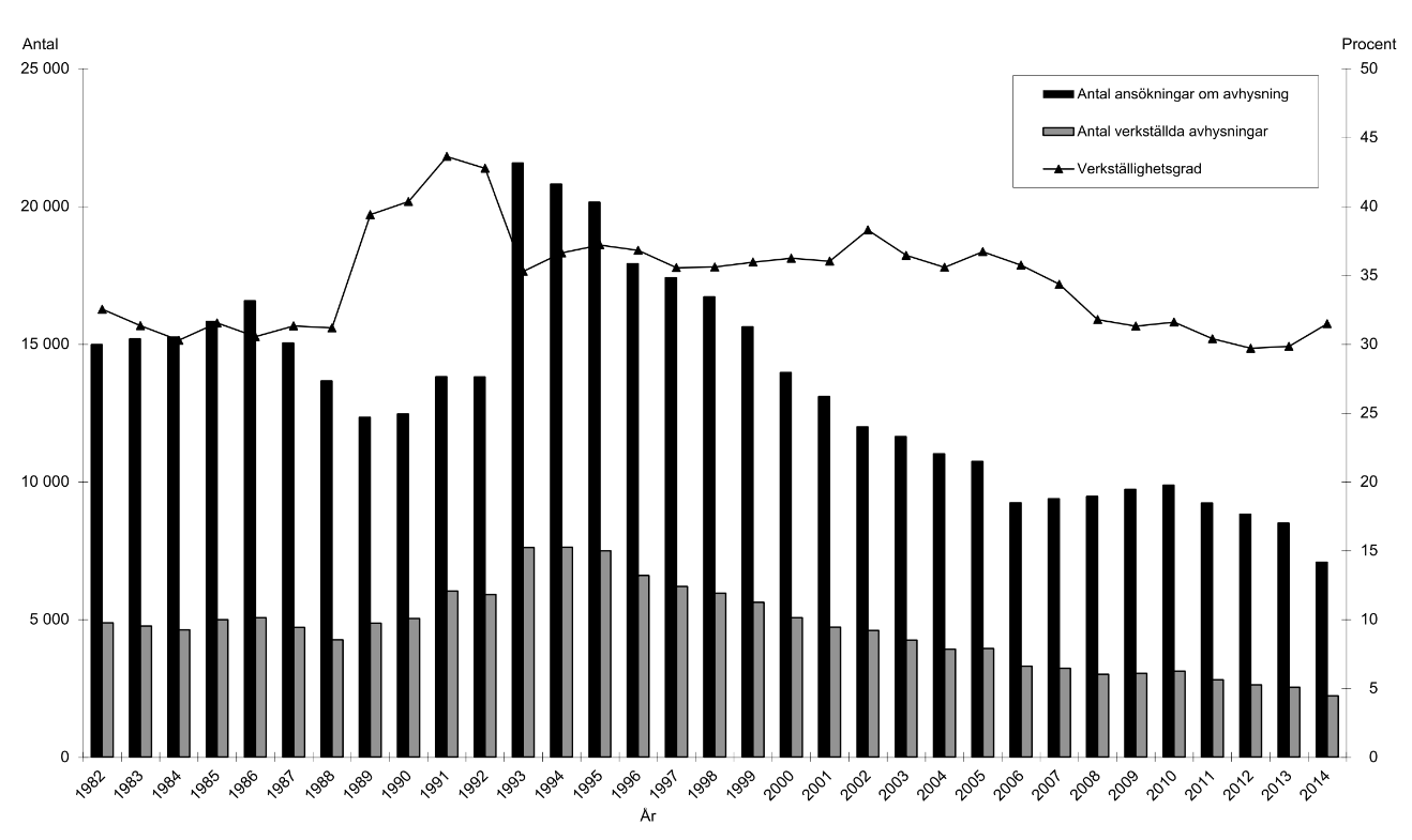 Vräkningar i Sverige