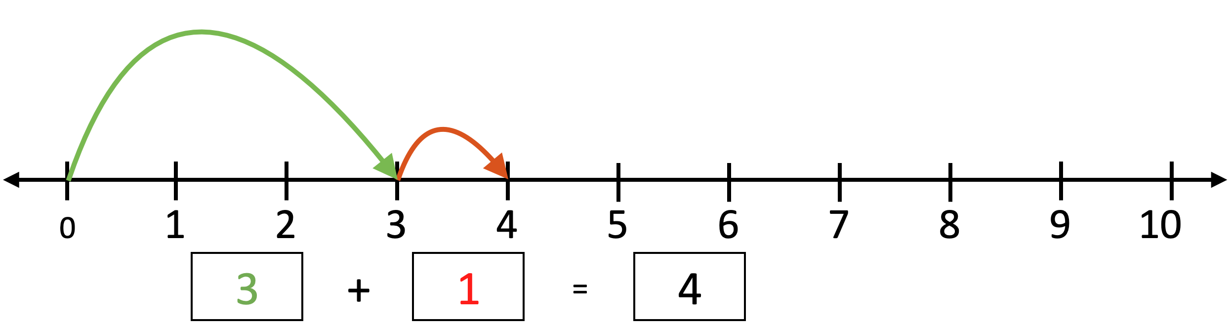 tre plus ett på tallinjen