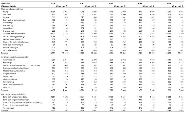 hp_24_pp2_dtk_tabell_läkarspecialiteter