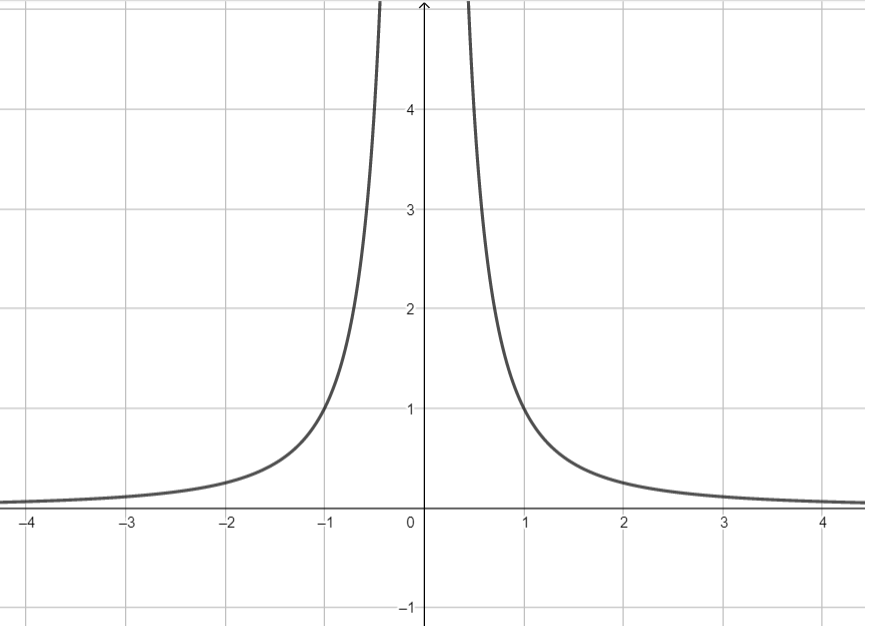 vilken funktion är ritad i figuren?