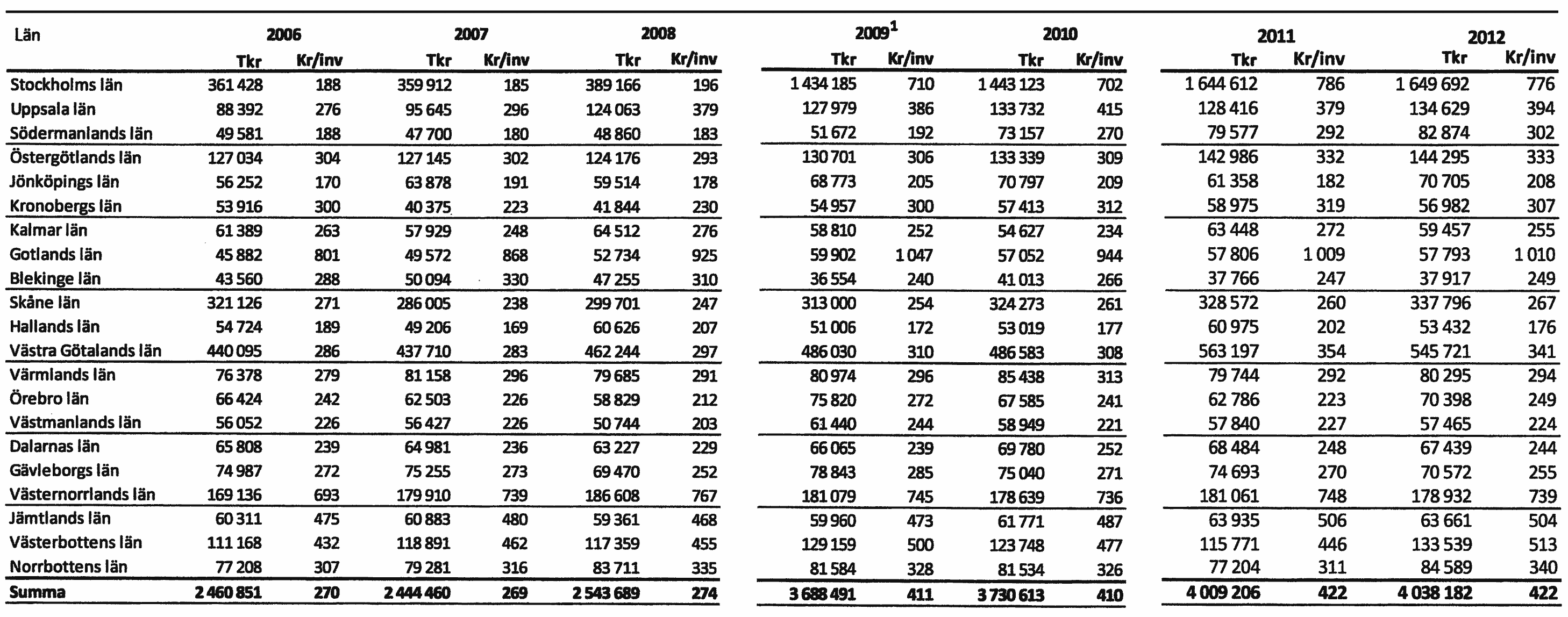 statliga medel till kulturverksamhet 2006 - 2012
