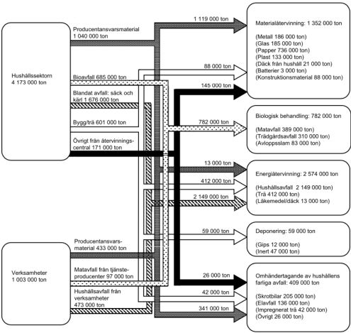 flöden av hushållsavfall