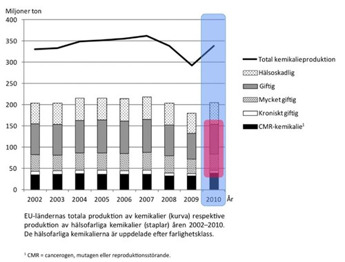 totala kemikalieproduktionen 2010