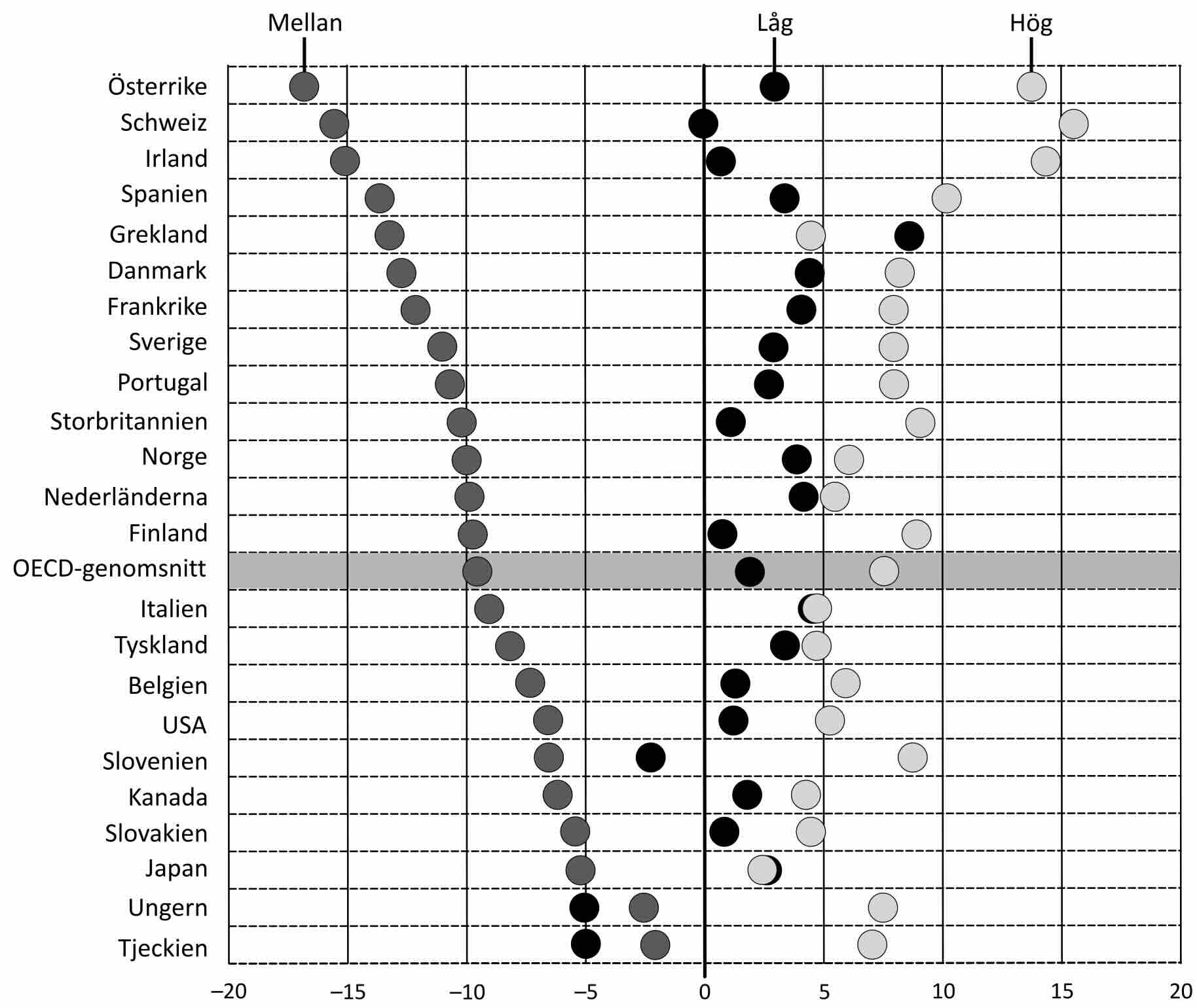 Förändringar på arbetsmarknaden inom OECD
