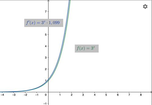 funktionen f(x)=3^x och dess derivata f′(x)