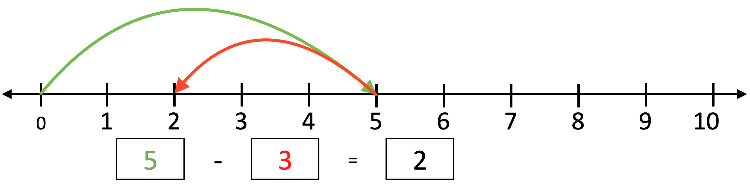 fem minus tre på tallinjen