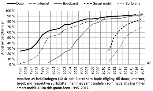 andelen av befolkningen med dator internet bredband och surfplatta