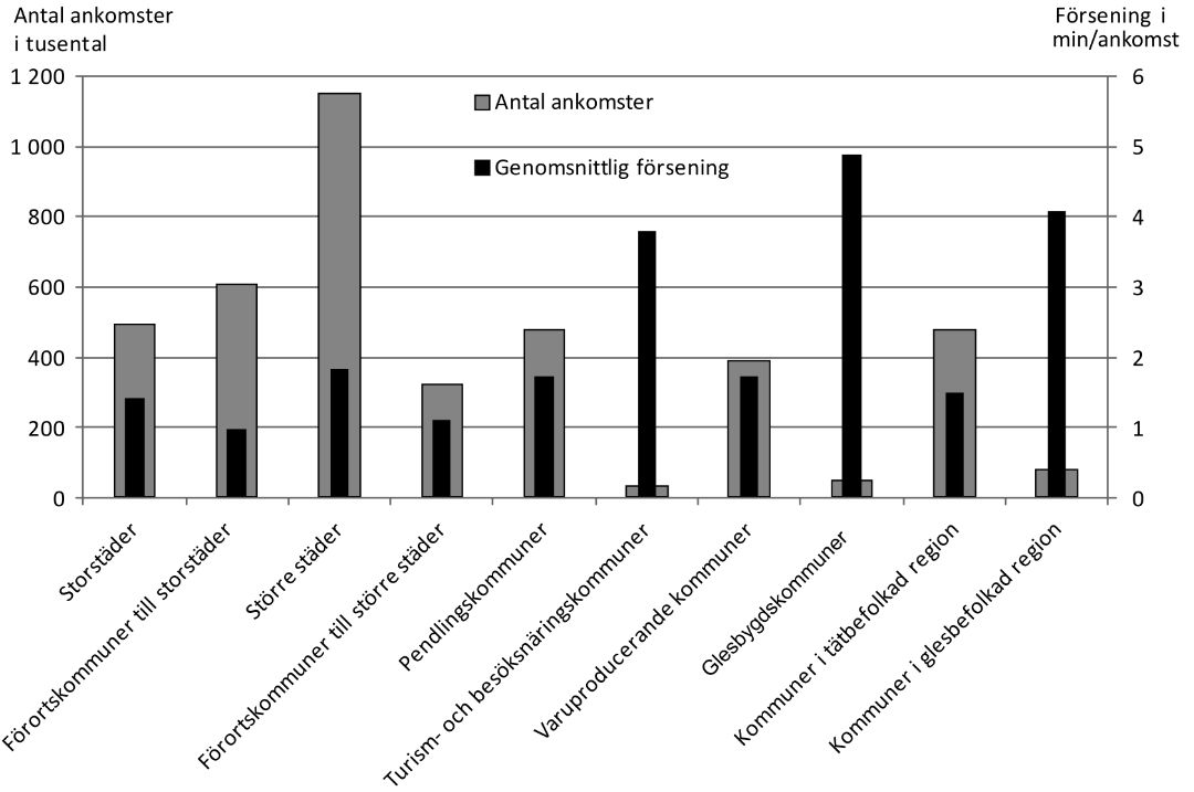 Tågens ankomster och förseningar