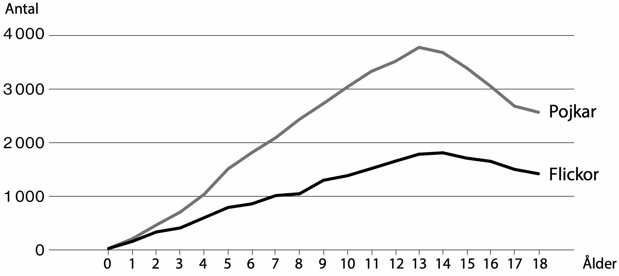 Antalet barn i olika åldrar, för vilka vårdbidrag betalades ut i december 2016.