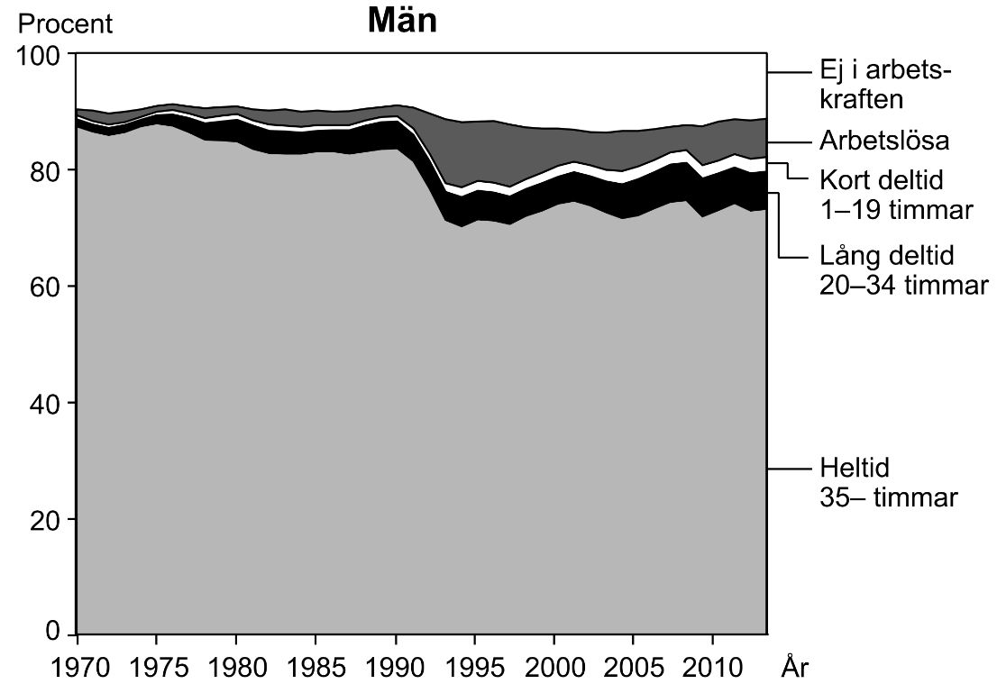 arbetskraften i sverige män