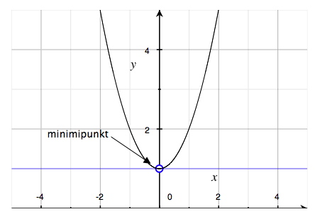 Minimipunkt