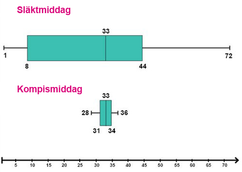 Kvartiler _och _ladagram _06