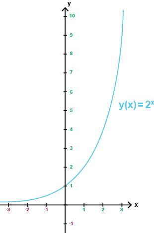 Exponentialfunktioner Matte 2 Logaritmer Matteboken