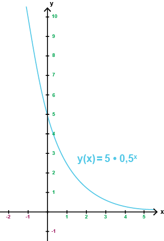 Exponentialfunktioner _08