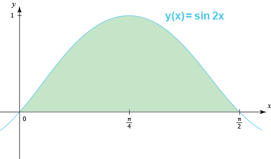 integraler_arean mellan en kurva och x-axeln