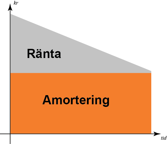 Amortera