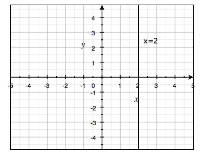 räta linjen x=2