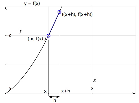 Derivatans h-definition