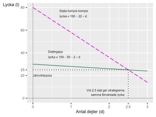 två dejtingstrategier i ett diagram
