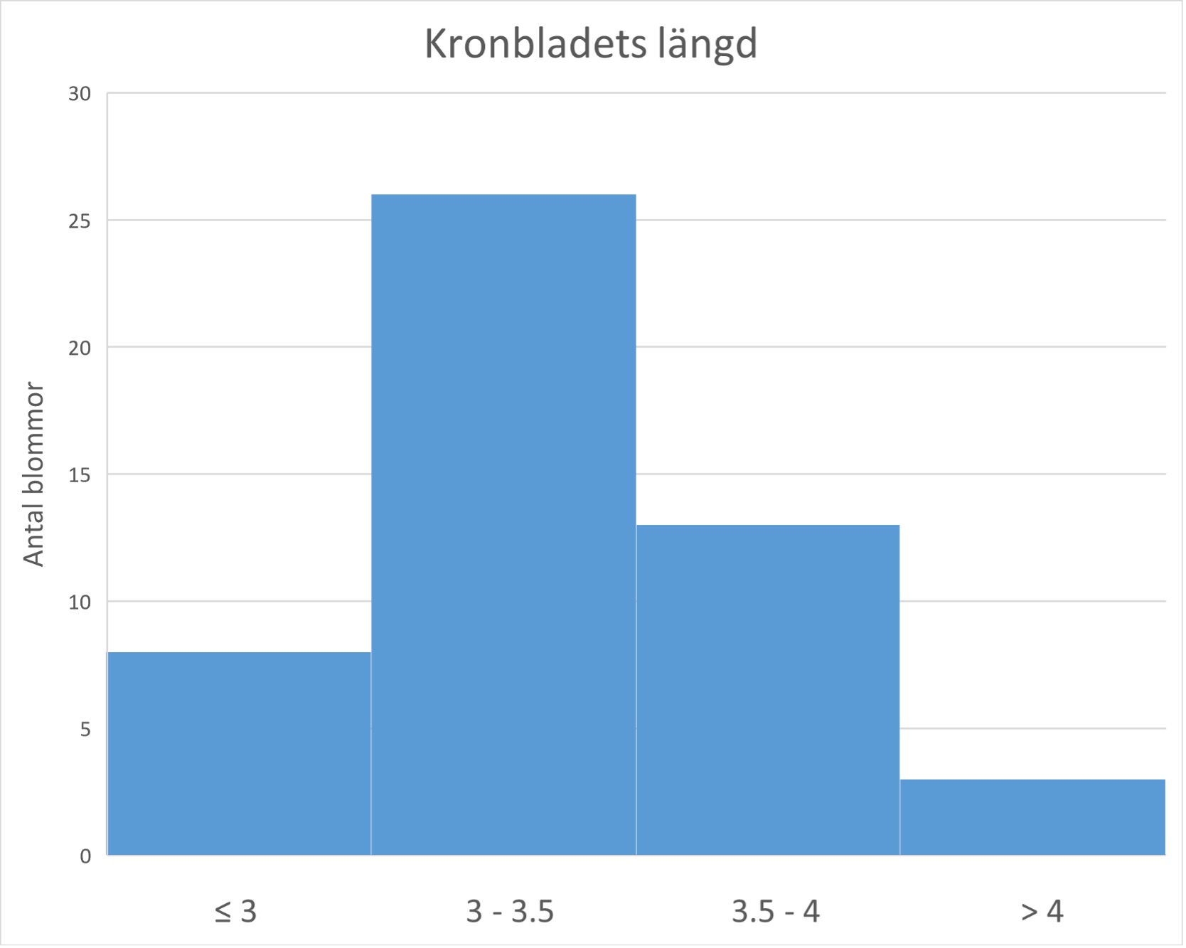tolka histogram - kronbladets längd