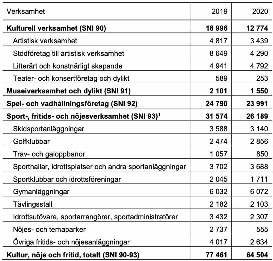 Omsättningen för olika verksamheter inom kultur, nöje och fritid åren 2019 och 2020 i Sverige. Miljoner kronor.